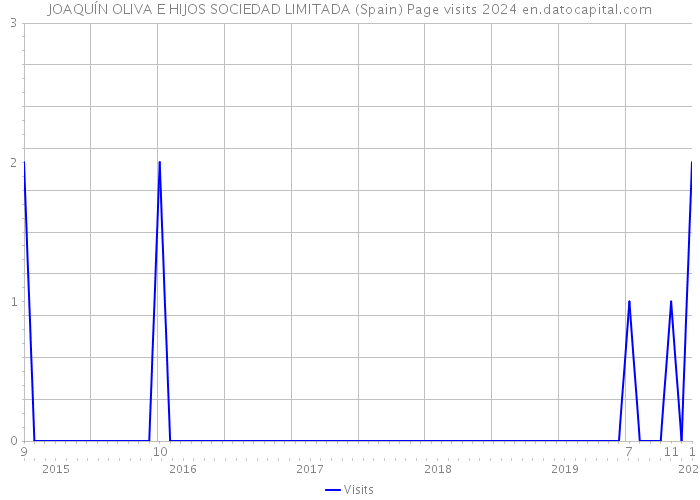 JOAQUÍN OLIVA E HIJOS SOCIEDAD LIMITADA (Spain) Page visits 2024 