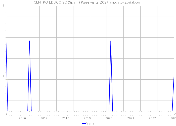 CENTRO EDUCO SC (Spain) Page visits 2024 