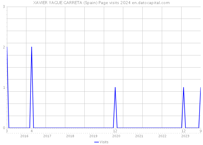 XAVIER YAGUE GARRETA (Spain) Page visits 2024 