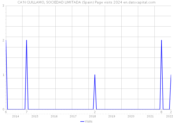 CA'N GUILLAMO, SOCIEDAD LIMITADA (Spain) Page visits 2024 