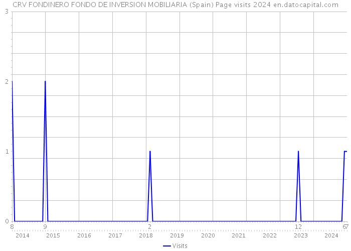 CRV FONDINERO FONDO DE INVERSION MOBILIARIA (Spain) Page visits 2024 