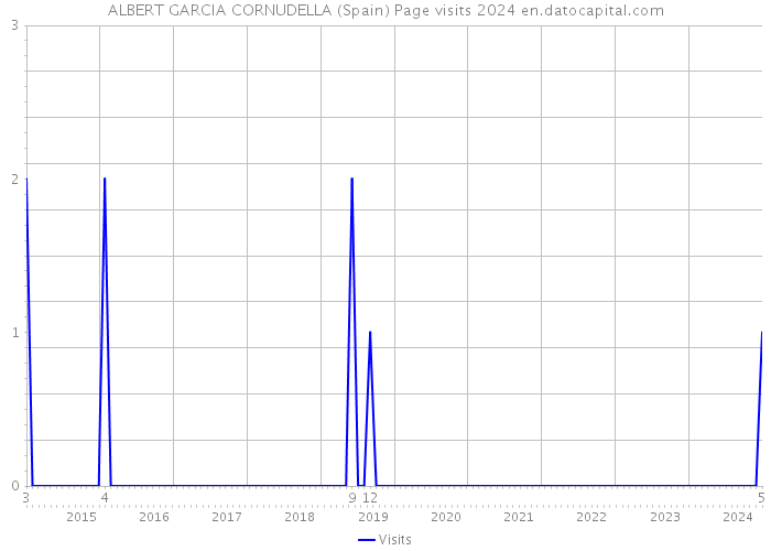 ALBERT GARCIA CORNUDELLA (Spain) Page visits 2024 