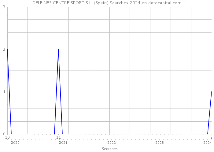 DELFINES CENTRE SPORT S.L. (Spain) Searches 2024 