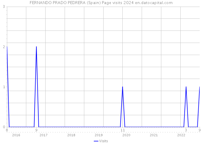FERNANDO PRADO PEDRERA (Spain) Page visits 2024 