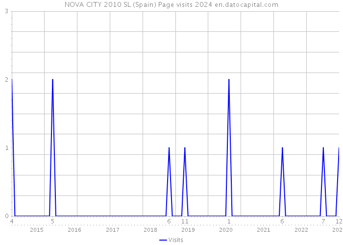 NOVA CITY 2010 SL (Spain) Page visits 2024 