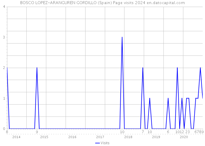 BOSCO LOPEZ-ARANGUREN GORDILLO (Spain) Page visits 2024 