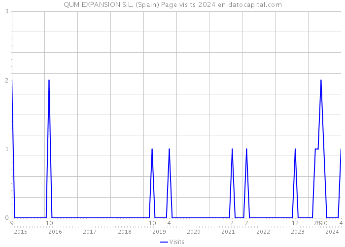 QUM EXPANSION S.L. (Spain) Page visits 2024 