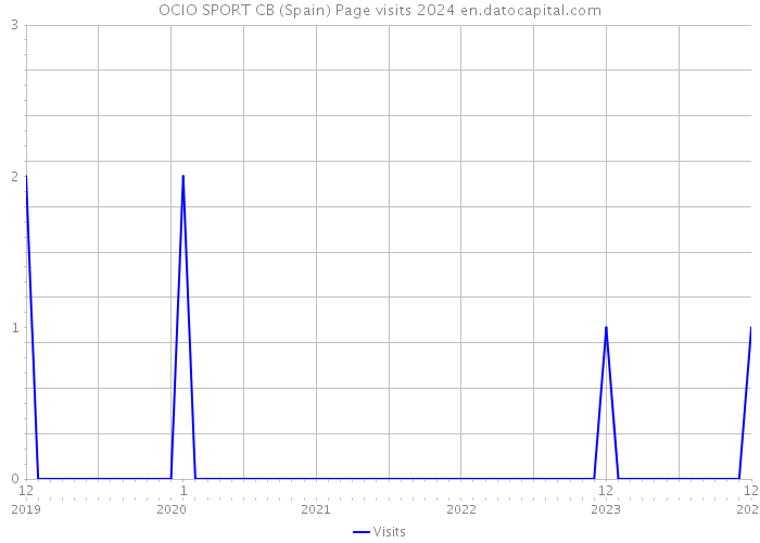 OCIO SPORT CB (Spain) Page visits 2024 
