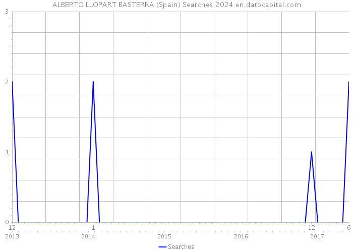 ALBERTO LLOPART BASTERRA (Spain) Searches 2024 