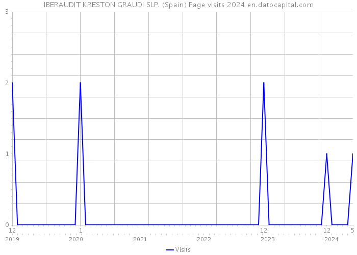 IBERAUDIT KRESTON GRAUDI SLP. (Spain) Page visits 2024 