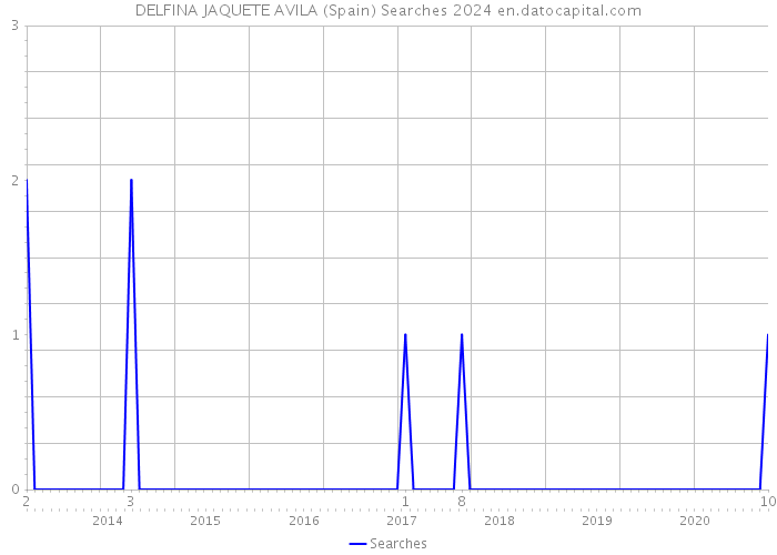 DELFINA JAQUETE AVILA (Spain) Searches 2024 