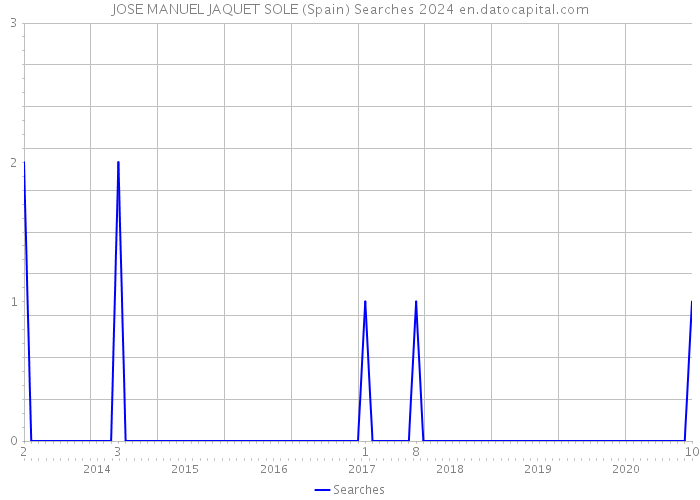 JOSE MANUEL JAQUET SOLE (Spain) Searches 2024 