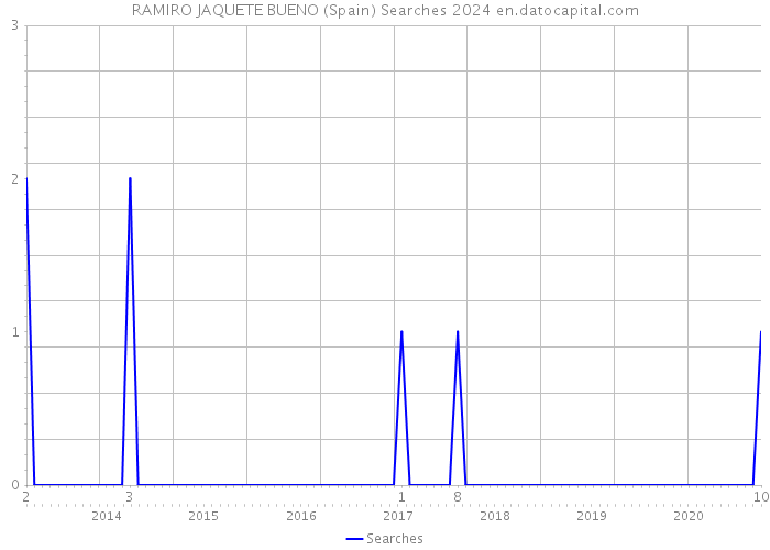 RAMIRO JAQUETE BUENO (Spain) Searches 2024 