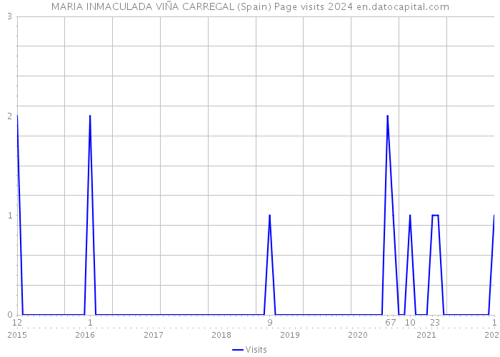 MARIA INMACULADA VIÑA CARREGAL (Spain) Page visits 2024 