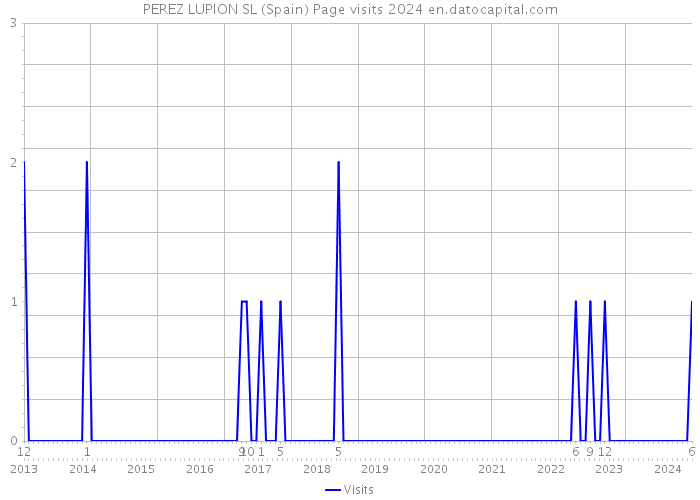 PEREZ LUPION SL (Spain) Page visits 2024 