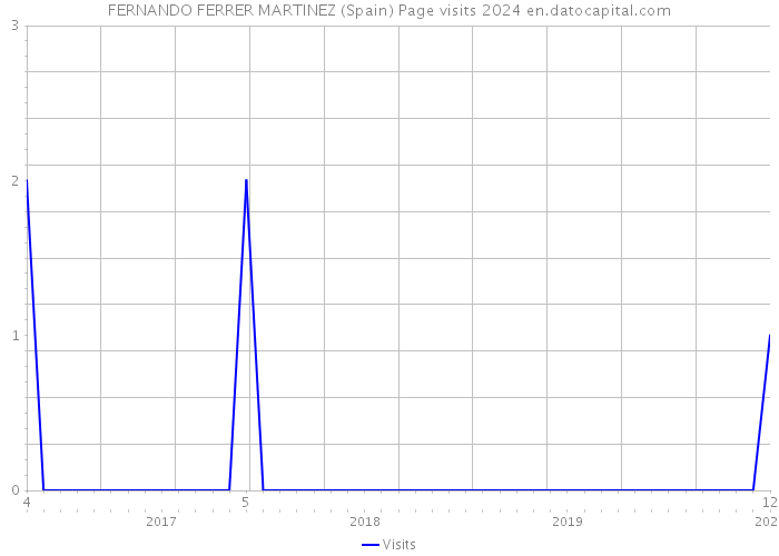 FERNANDO FERRER MARTINEZ (Spain) Page visits 2024 