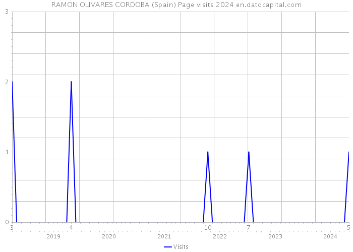 RAMON OLIVARES CORDOBA (Spain) Page visits 2024 