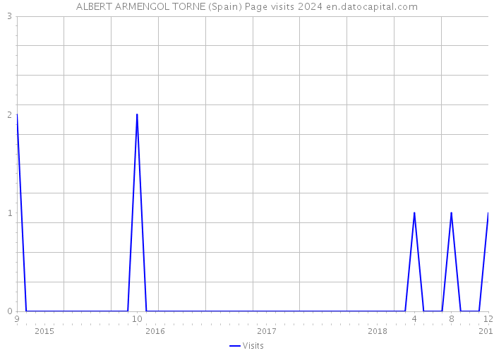 ALBERT ARMENGOL TORNE (Spain) Page visits 2024 