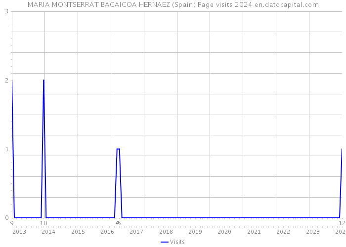MARIA MONTSERRAT BACAICOA HERNAEZ (Spain) Page visits 2024 