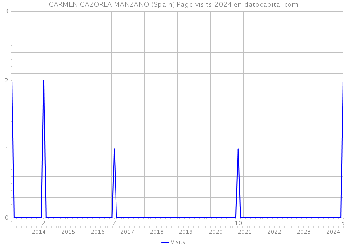 CARMEN CAZORLA MANZANO (Spain) Page visits 2024 