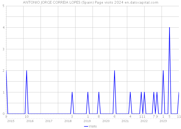 ANTONIO JORGE CORREIA LOPES (Spain) Page visits 2024 