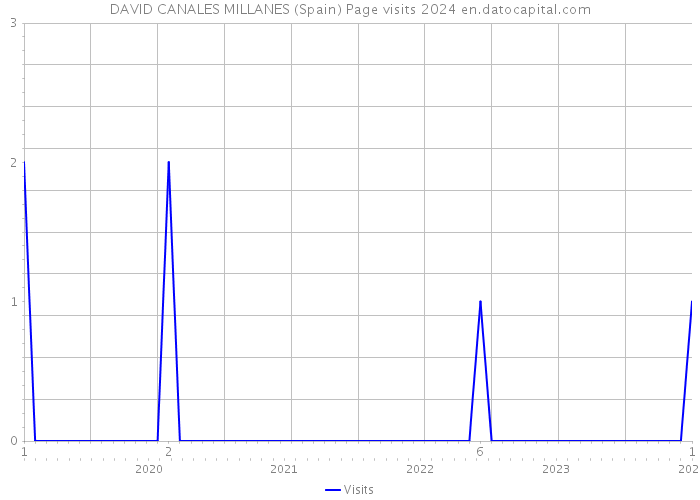 DAVID CANALES MILLANES (Spain) Page visits 2024 