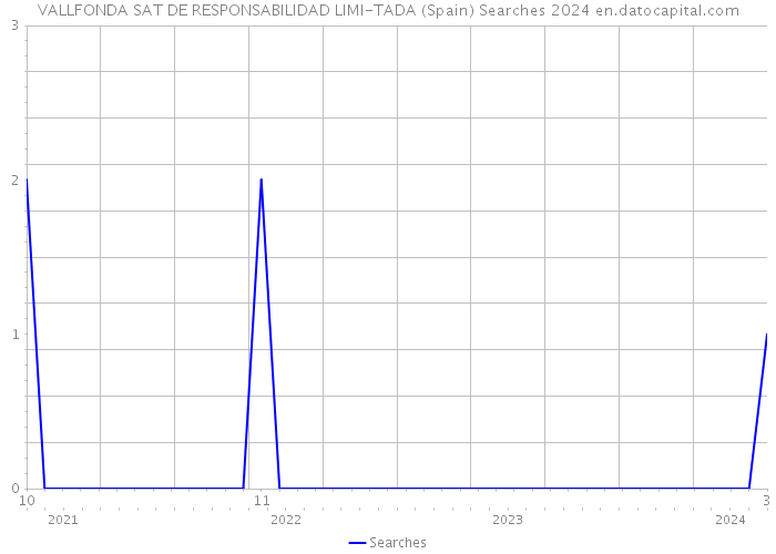 VALLFONDA SAT DE RESPONSABILIDAD LIMI-TADA (Spain) Searches 2024 