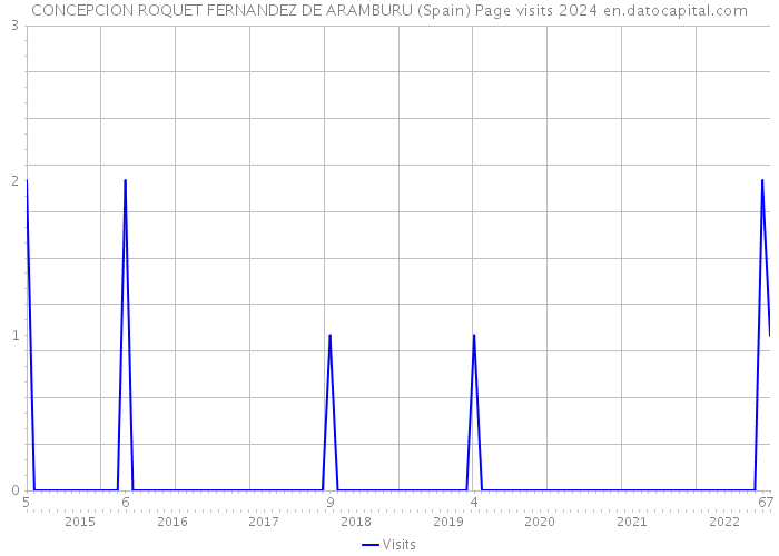 CONCEPCION ROQUET FERNANDEZ DE ARAMBURU (Spain) Page visits 2024 