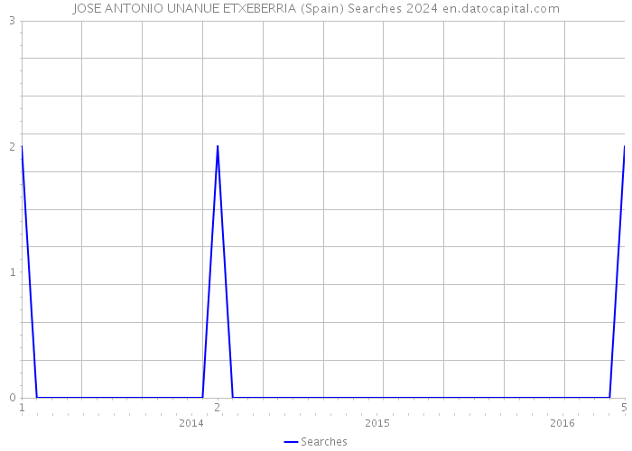 JOSE ANTONIO UNANUE ETXEBERRIA (Spain) Searches 2024 