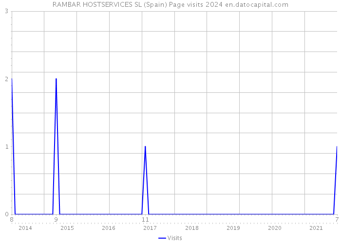 RAMBAR HOSTSERVICES SL (Spain) Page visits 2024 