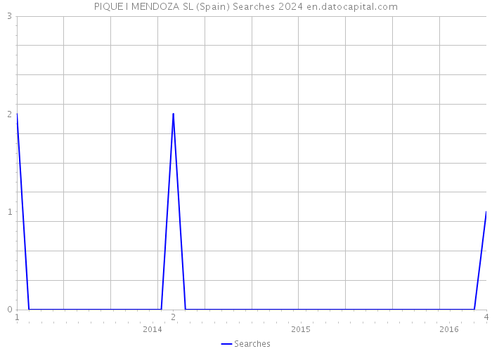 PIQUE I MENDOZA SL (Spain) Searches 2024 