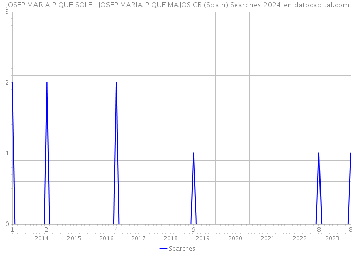 JOSEP MARIA PIQUE SOLE I JOSEP MARIA PIQUE MAJOS CB (Spain) Searches 2024 
