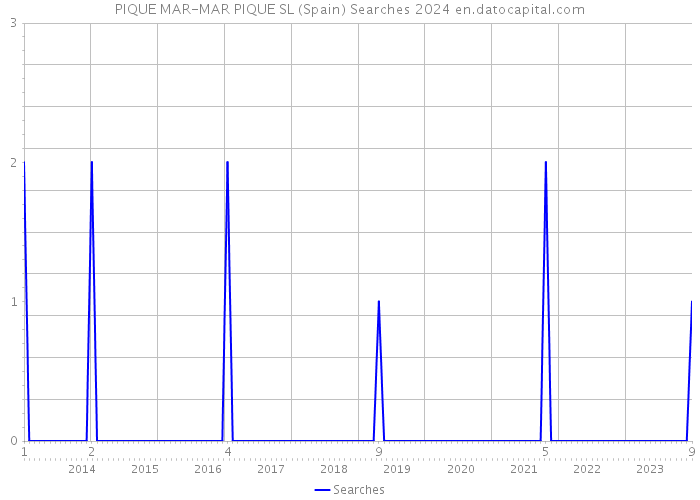 PIQUE MAR-MAR PIQUE SL (Spain) Searches 2024 