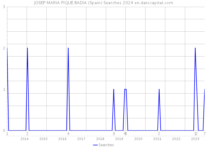 JOSEP MARIA PIQUE BADIA (Spain) Searches 2024 