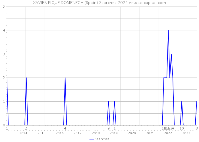 XAVIER PIQUE DOMENECH (Spain) Searches 2024 