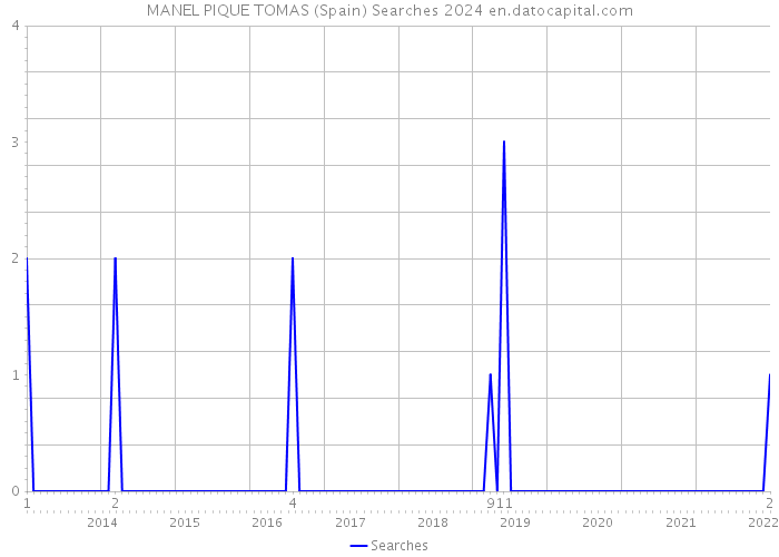 MANEL PIQUE TOMAS (Spain) Searches 2024 