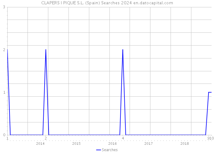 CLAPERS I PIQUE S.L. (Spain) Searches 2024 