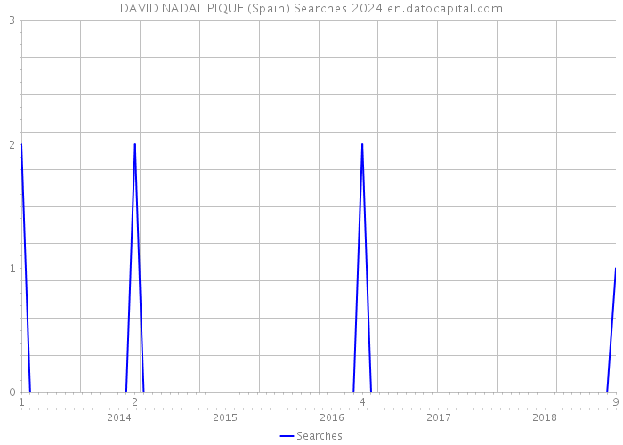 DAVID NADAL PIQUE (Spain) Searches 2024 