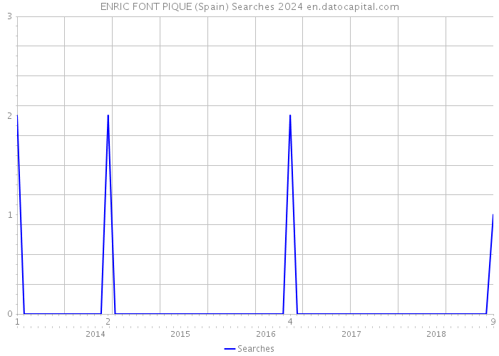ENRIC FONT PIQUE (Spain) Searches 2024 