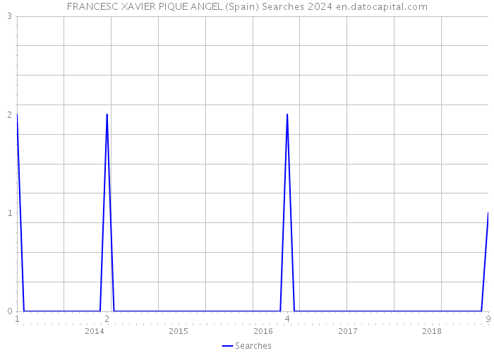 FRANCESC XAVIER PIQUE ANGEL (Spain) Searches 2024 