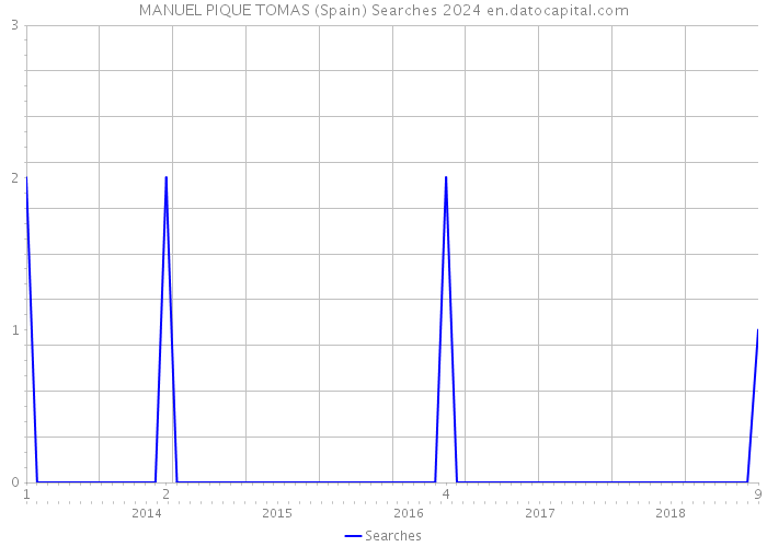 MANUEL PIQUE TOMAS (Spain) Searches 2024 