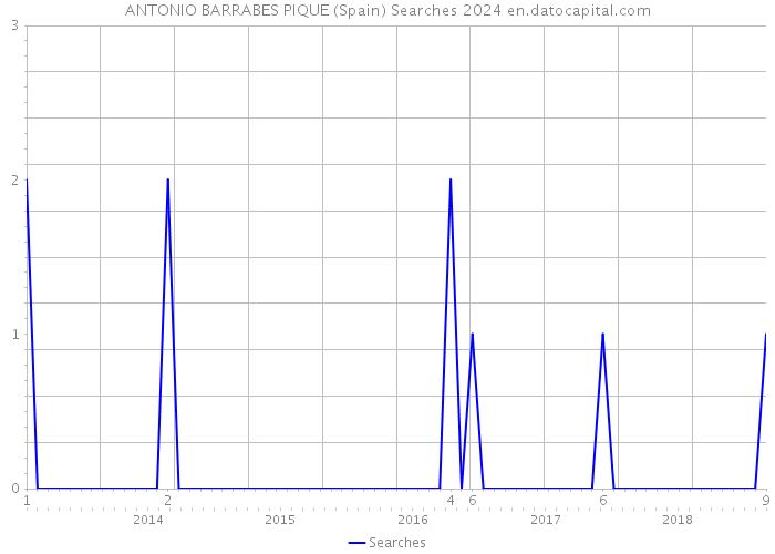 ANTONIO BARRABES PIQUE (Spain) Searches 2024 