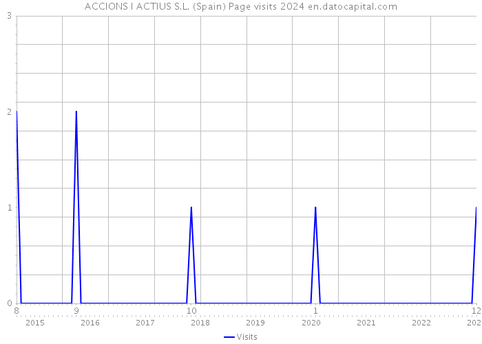 ACCIONS I ACTIUS S.L. (Spain) Page visits 2024 