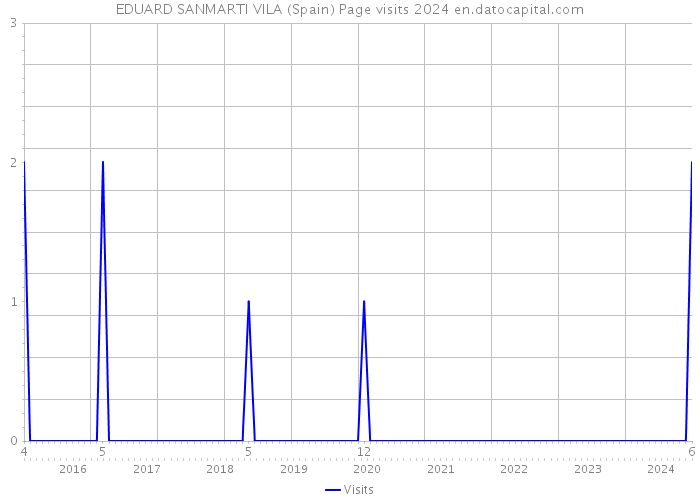 EDUARD SANMARTI VILA (Spain) Page visits 2024 