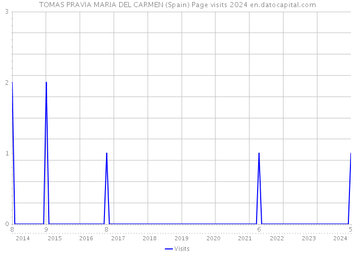 TOMAS PRAVIA MARIA DEL CARMEN (Spain) Page visits 2024 