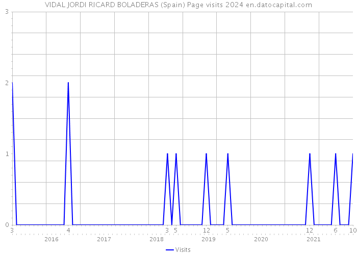 VIDAL JORDI RICARD BOLADERAS (Spain) Page visits 2024 