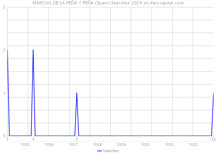 MARCIAL DE LA PEÑA Y PEÑA (Spain) Searches 2024 