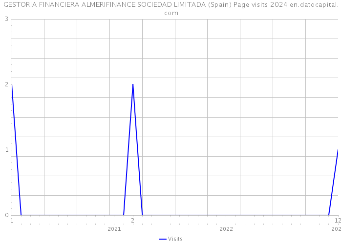 GESTORIA FINANCIERA ALMERIFINANCE SOCIEDAD LIMITADA (Spain) Page visits 2024 