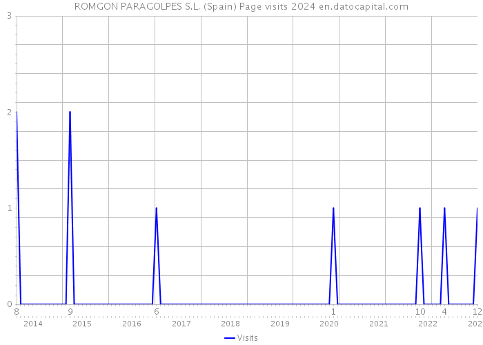 ROMGON PARAGOLPES S.L. (Spain) Page visits 2024 