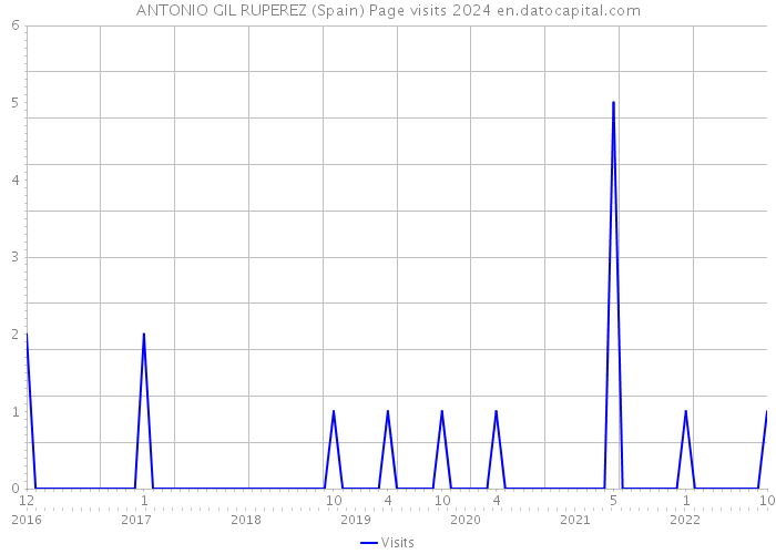 ANTONIO GIL RUPEREZ (Spain) Page visits 2024 